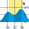 Mailboat Slough tide chart for Wednesday, October 9, 2024