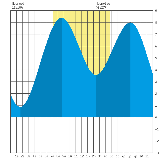 Mailboat Slough tide chart for Sunday, November 10, 2024