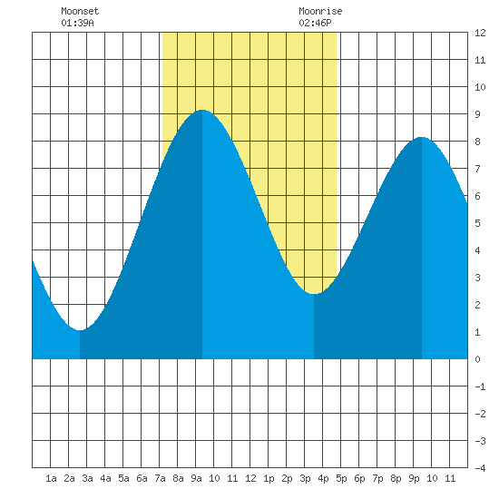 Mailboat Slough tide chart for Monday, November 11, 2024