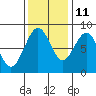 Mailboat Slough tide chart for Monday, November 11, 2024