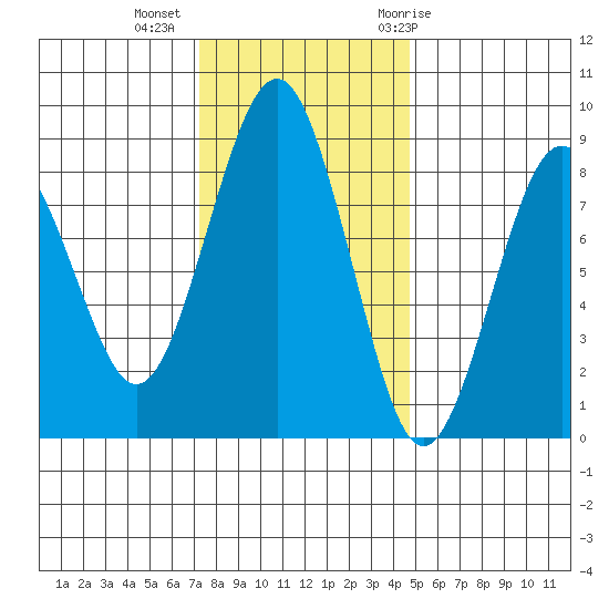 Mailboat Slough tide chart for Wednesday, November 13, 2024
