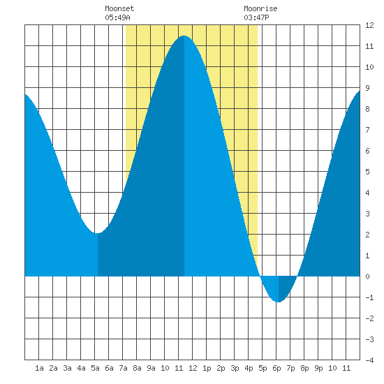 Mailboat Slough tide chart for Thursday, November 14, 2024