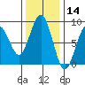 Mailboat Slough tide chart for Thursday, November 14, 2024