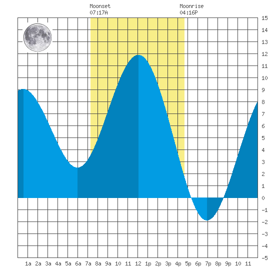 Mailboat Slough tide chart for Friday, November 15, 2024