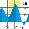 Mailboat Slough tide chart for Saturday, November 16, 2024