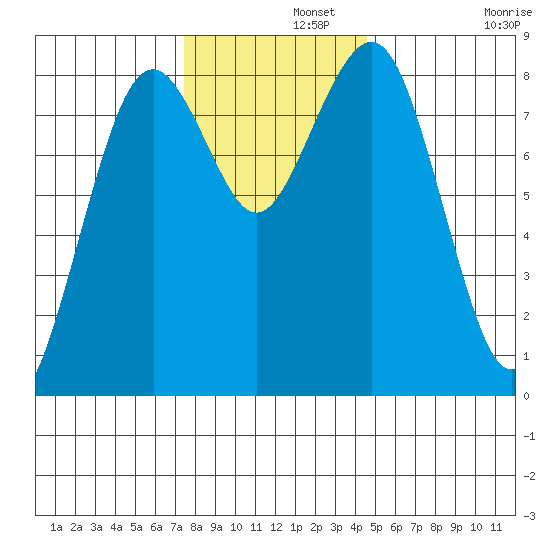 Mailboat Slough tide chart for Thursday, November 21, 2024