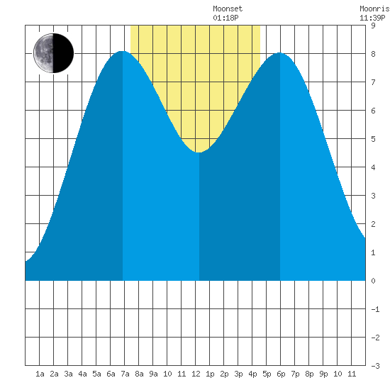 Mailboat Slough tide chart for Friday, November 22, 2024