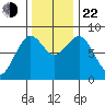 Mailboat Slough tide chart for Friday, November 22, 2024