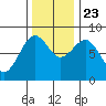 Mailboat Slough tide chart for Saturday, November 23, 2024