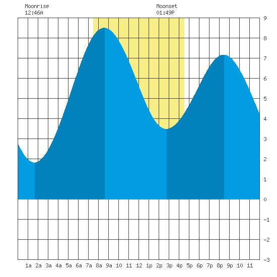 Mailboat Slough tide chart for Sunday, November 24, 2024