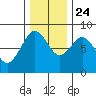 Mailboat Slough tide chart for Sunday, November 24, 2024