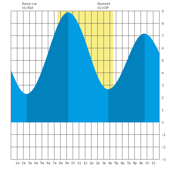 Mailboat Slough tide chart for Monday, November 25, 2024