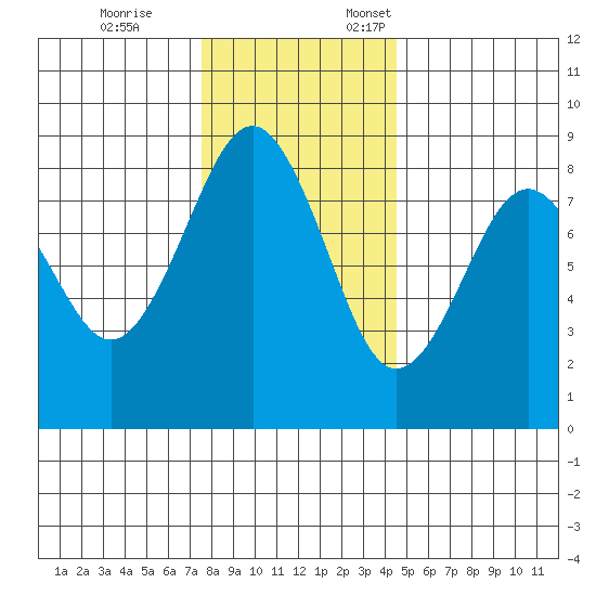 Mailboat Slough tide chart for Tuesday, November 26, 2024