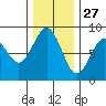 Mailboat Slough tide chart for Wednesday, November 27, 2024