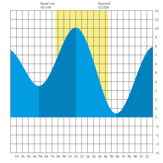 Mailboat Slough tide chart for Thursday, November 28, 2024