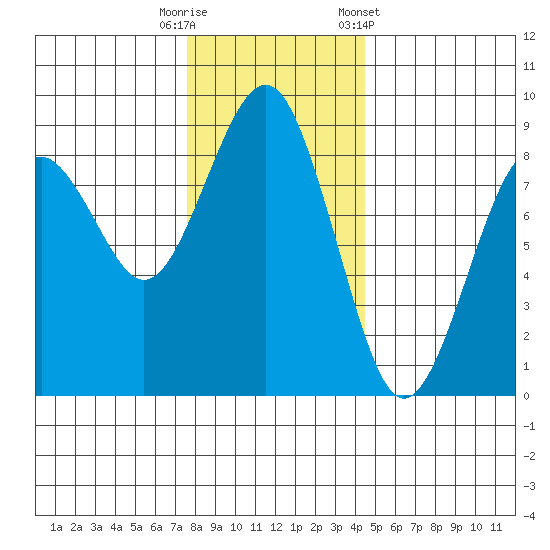 Mailboat Slough tide chart for Friday, November 29, 2024