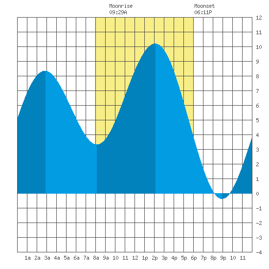Mailboat Slough tide chart for Saturday, November 2, 2024