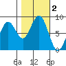 Mailboat Slough tide chart for Saturday, November 2, 2024