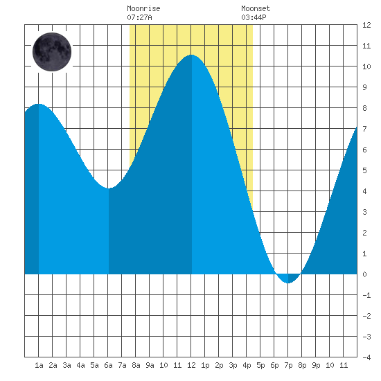 Mailboat Slough tide chart for Saturday, November 30, 2024