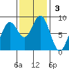 Mailboat Slough tide chart for Sunday, November 3, 2024