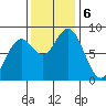 Mailboat Slough tide chart for Wednesday, November 6, 2024