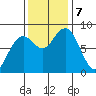 Mailboat Slough tide chart for Thursday, November 7, 2024