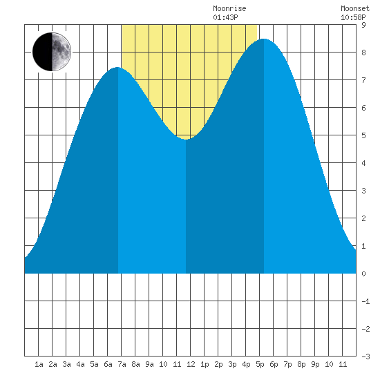 Mailboat Slough tide chart for Friday, November 8, 2024