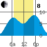 Mailboat Slough tide chart for Friday, November 8, 2024