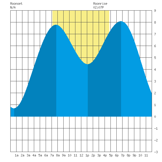 Mailboat Slough tide chart for Saturday, November 9, 2024