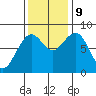 Mailboat Slough tide chart for Saturday, November 9, 2024
