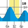 Mailboat Slough tide chart for Tuesday, December 10, 2024