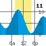 Mailboat Slough tide chart for Wednesday, December 11, 2024