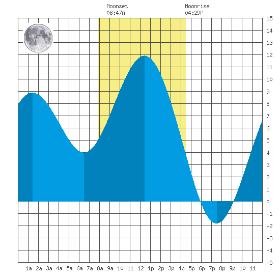 Mailboat Slough tide chart for Sunday, December 15, 2024