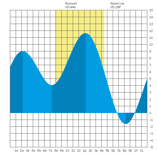 Mailboat Slough tide chart for Monday, December 16, 2024