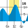 Mailboat Slough tide chart for Monday, December 16, 2024