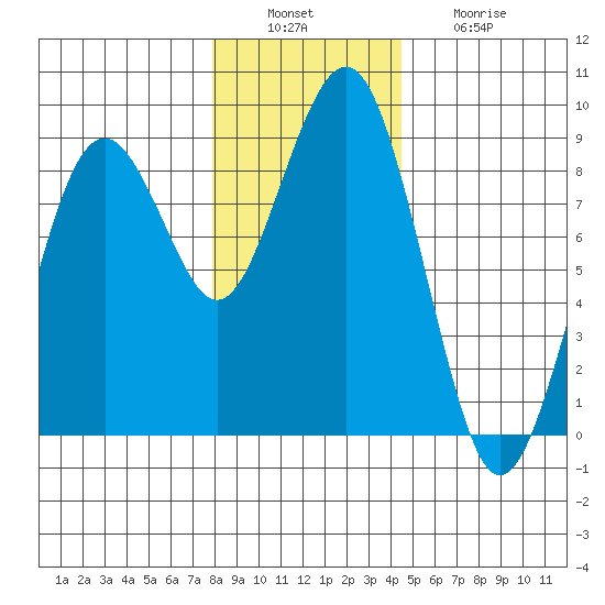 Mailboat Slough tide chart for Tuesday, December 17, 2024