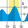 Mailboat Slough tide chart for Sunday, December 1, 2024