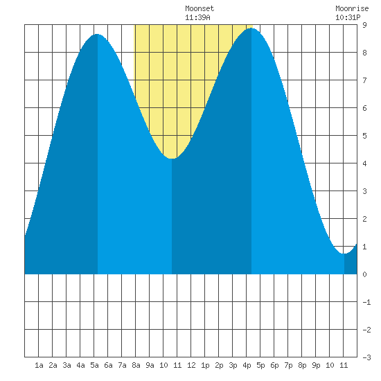 Mailboat Slough tide chart for Friday, December 20, 2024