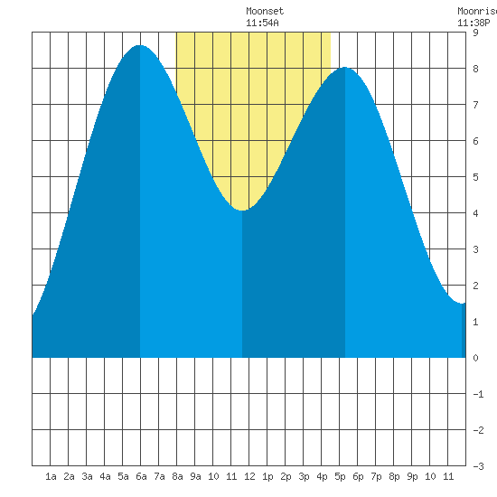 Mailboat Slough tide chart for Saturday, December 21, 2024