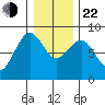 Mailboat Slough tide chart for Sunday, December 22, 2024