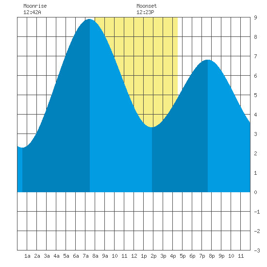 Mailboat Slough tide chart for Monday, December 23, 2024