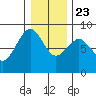 Mailboat Slough tide chart for Monday, December 23, 2024