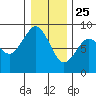 Mailboat Slough tide chart for Wednesday, December 25, 2024