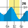 Mailboat Slough tide chart for Thursday, December 26, 2024