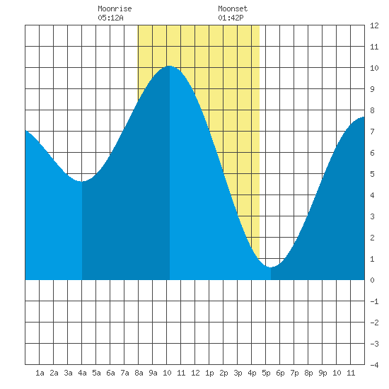 Mailboat Slough tide chart for Friday, December 27, 2024