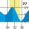 Mailboat Slough tide chart for Friday, December 27, 2024