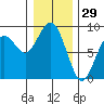 Mailboat Slough tide chart for Sunday, December 29, 2024
