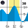 Mailboat Slough tide chart for Monday, December 30, 2024