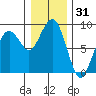 Mailboat Slough tide chart for Tuesday, December 31, 2024
