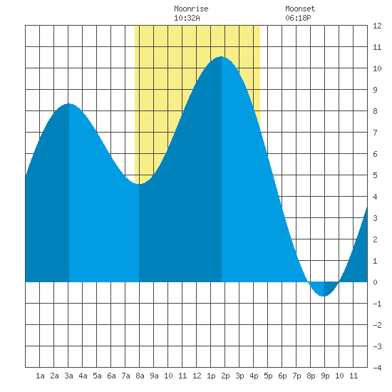 Mailboat Slough tide chart for Tuesday, December 3, 2024